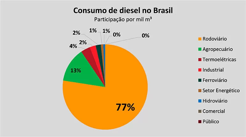 Gráfico sobre o consumo de diesel no Brasil.