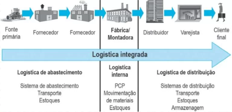 Infográfico mostrando como acontece a logística integrada.