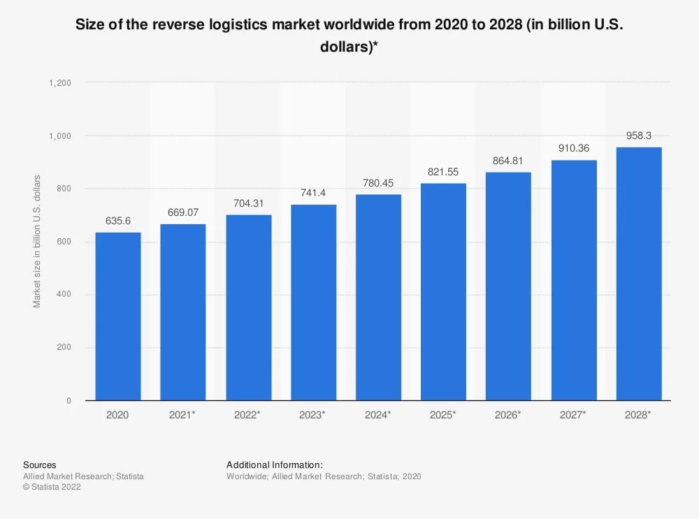 Gráfico com a projeção do mercado de logística reversa no mundo.