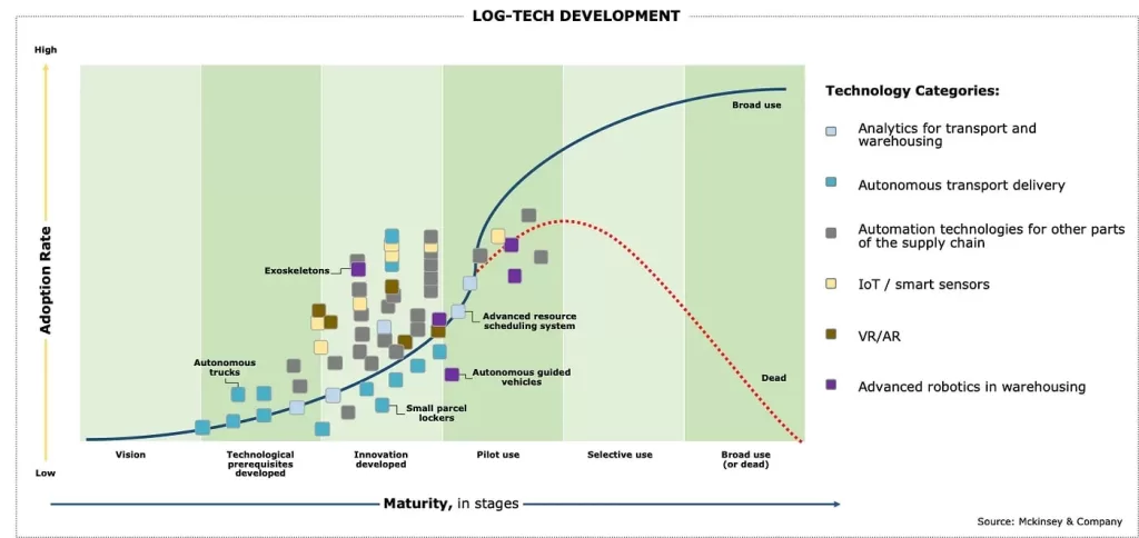 Gráfico com o desenvolvimento de tecnologias em logtechs.
