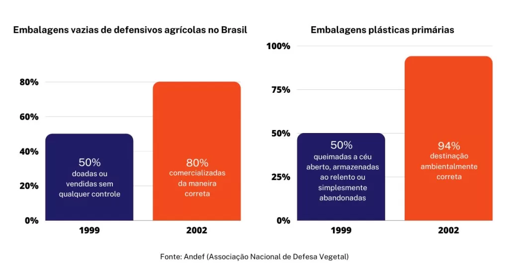 Gráfico comparativo entre 1999 e 2002 considerando o descarte de embalagens vazias de defensivos agrícolas e embalagens plásticas primárias no Brasil.