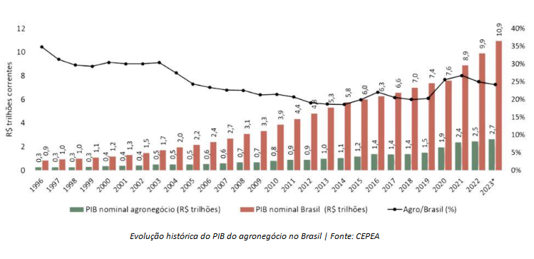 Gráfico da expectativa de faturamento do agronegócio brasileiro em 2023
